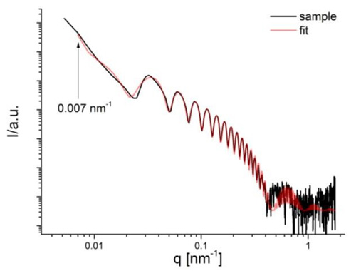 Данные рассеяния SiO2 (черный) и аппроксимация (красный) сферической модели ядро-оболочка